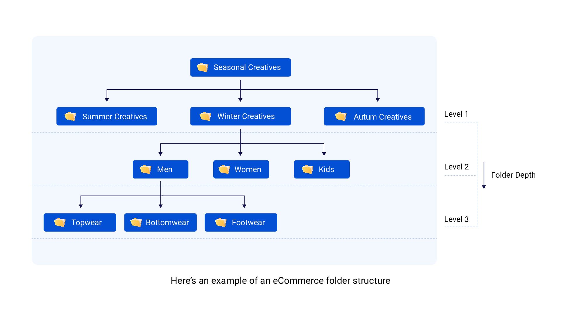 Example of Ecommerce folder structure on DAM
