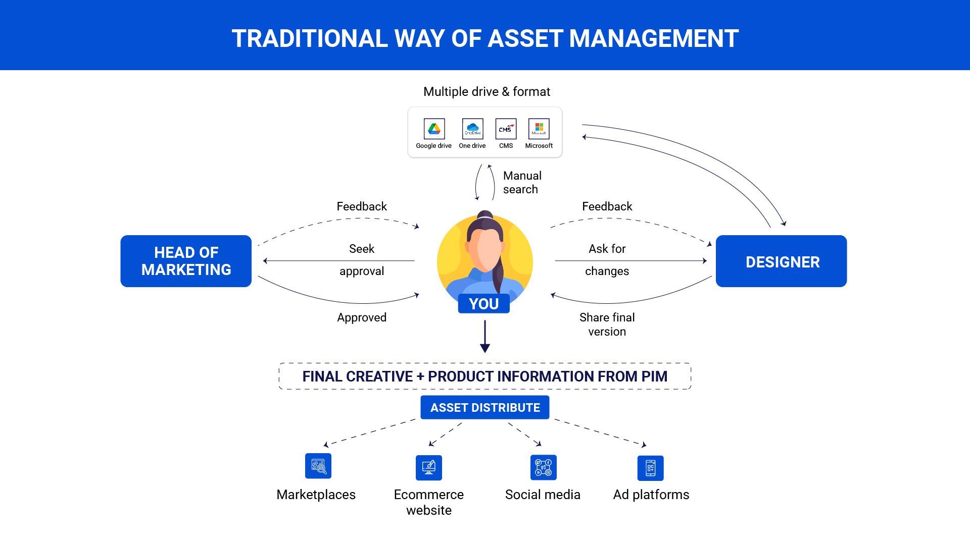Traditional way of asset management