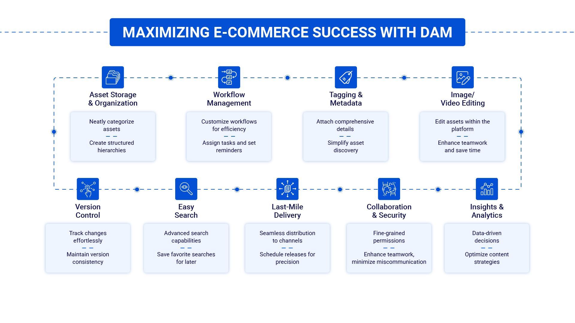 Core features of digital asset management software
