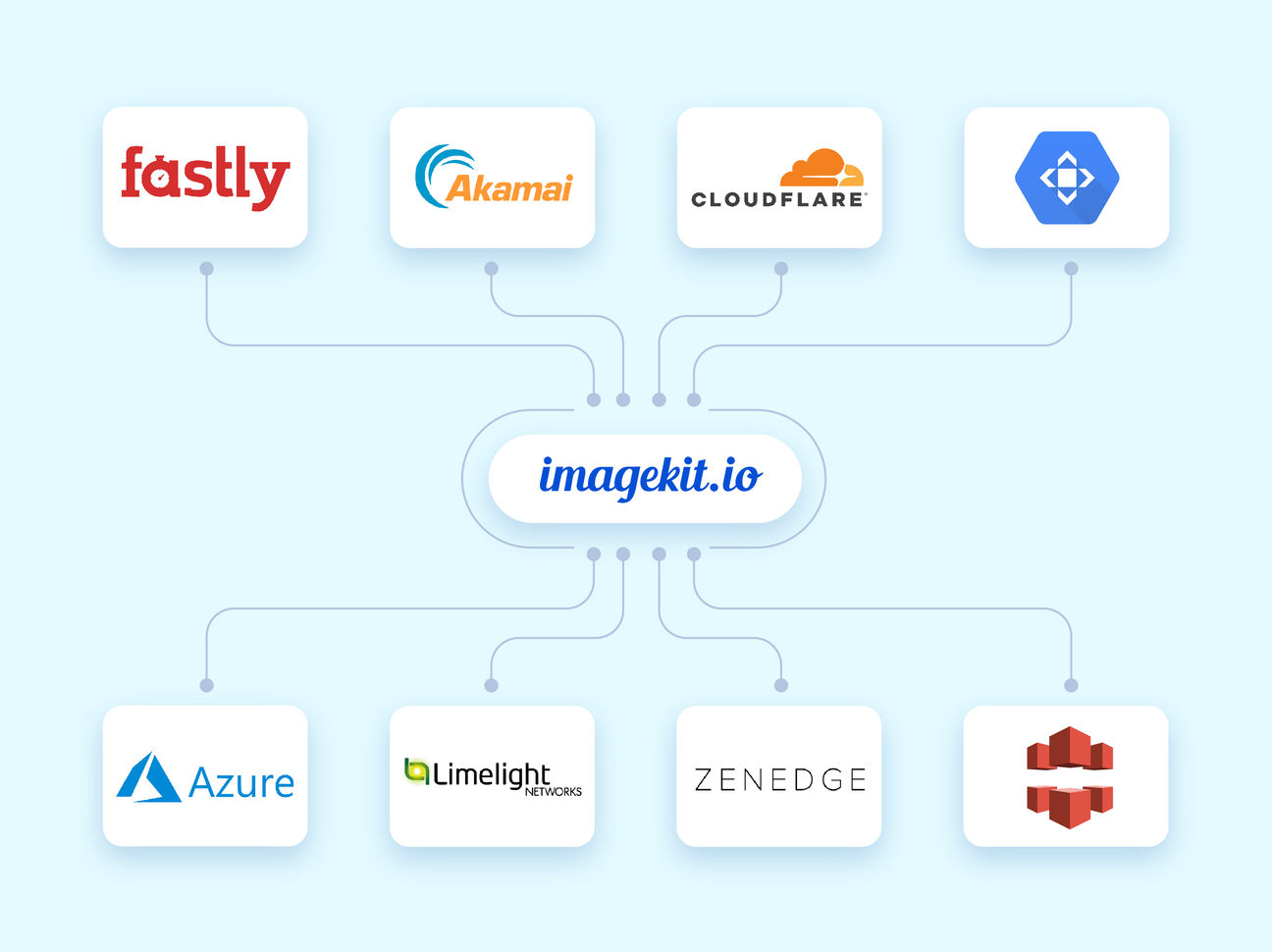 Integrate with your own CDN