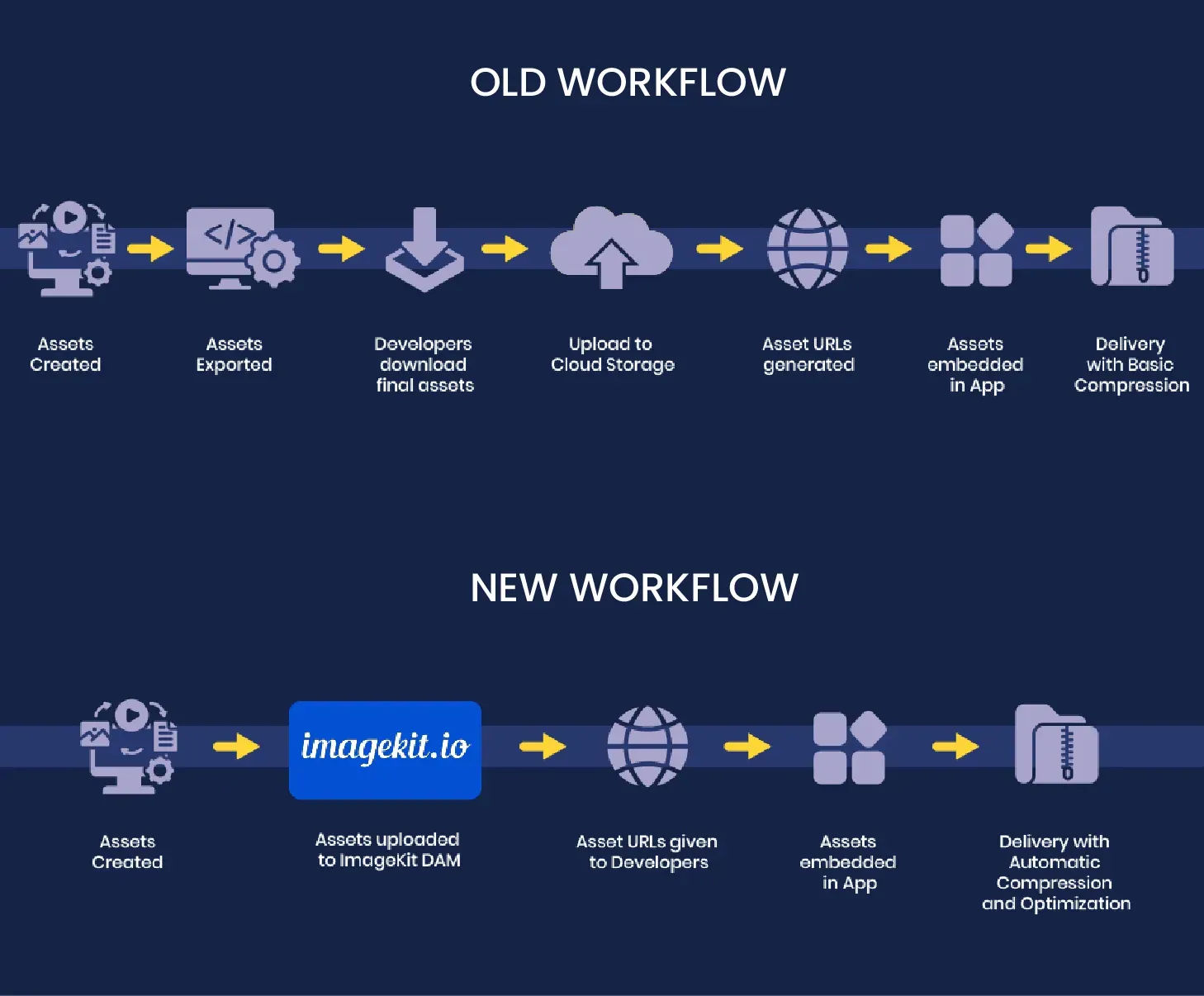 Improvement in workflow for KreditBee after implementing ImageKit