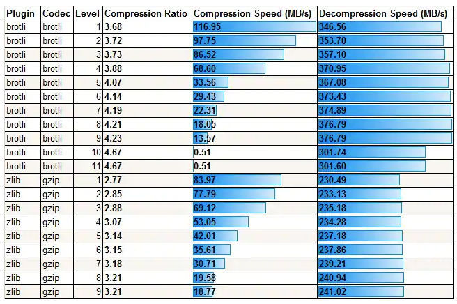 image result for brotli compressions