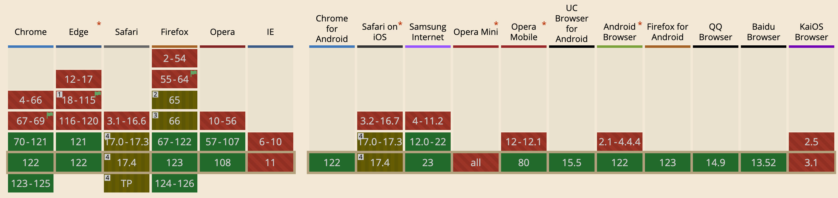 Compatibility of AV1 in modern browsers