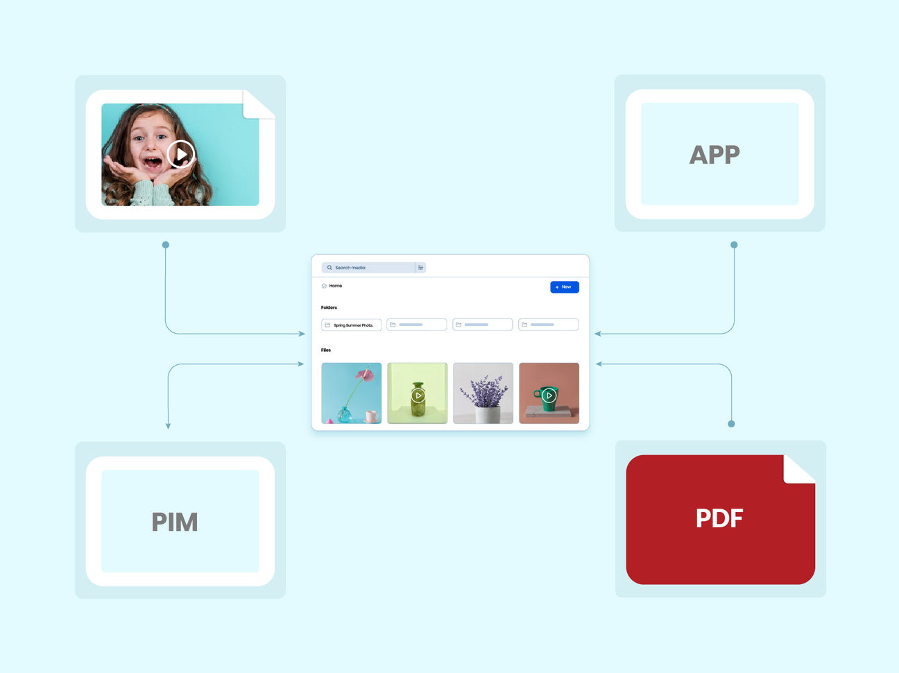 Unified upload and asset management APIs