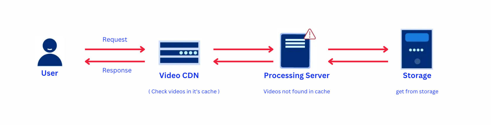 Working of a video CDN