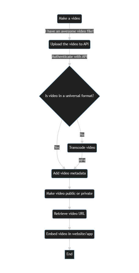 How does a Video Storage API work - ImageKit blog