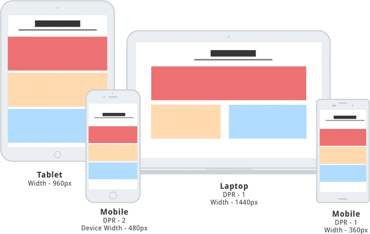 various devices and responsive images